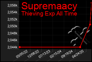 Total Graph of Supremaacy
