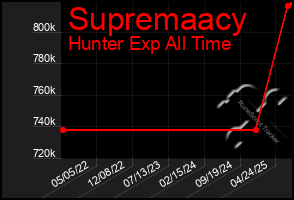 Total Graph of Supremaacy