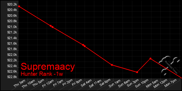Last 7 Days Graph of Supremaacy