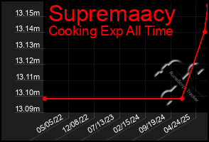 Total Graph of Supremaacy