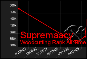 Total Graph of Supremaacy