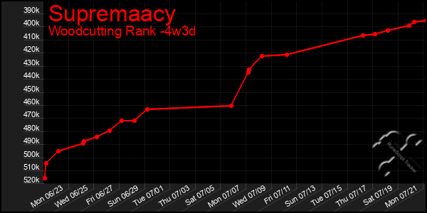 Last 31 Days Graph of Supremaacy