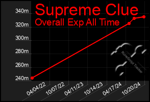 Total Graph of Supreme Clue