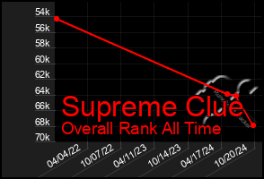 Total Graph of Supreme Clue