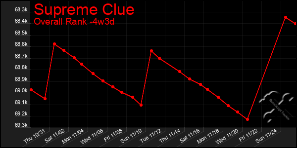 Last 31 Days Graph of Supreme Clue