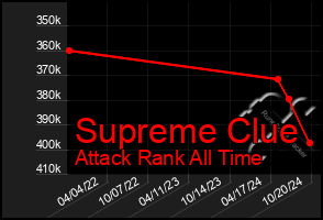 Total Graph of Supreme Clue