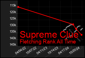 Total Graph of Supreme Clue