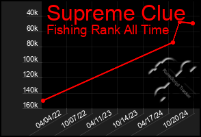 Total Graph of Supreme Clue