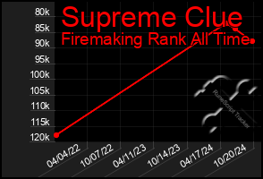 Total Graph of Supreme Clue