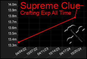 Total Graph of Supreme Clue