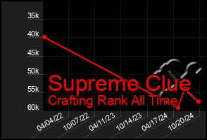 Total Graph of Supreme Clue