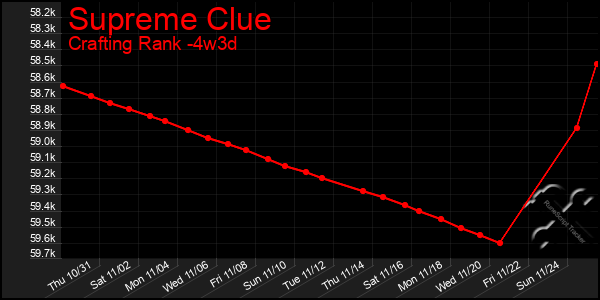 Last 31 Days Graph of Supreme Clue