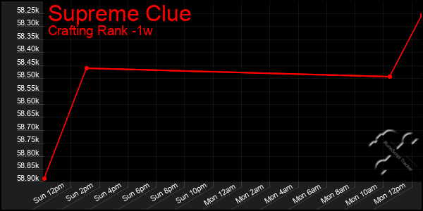 Last 7 Days Graph of Supreme Clue