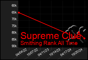 Total Graph of Supreme Clue