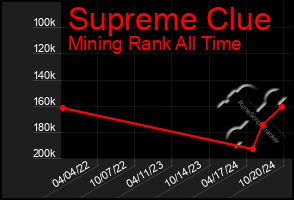 Total Graph of Supreme Clue