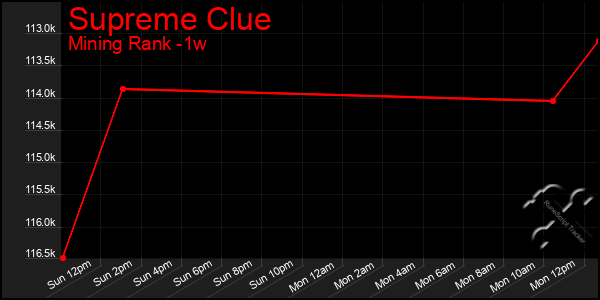 Last 7 Days Graph of Supreme Clue