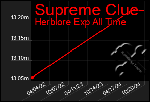 Total Graph of Supreme Clue