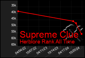 Total Graph of Supreme Clue