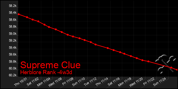 Last 31 Days Graph of Supreme Clue