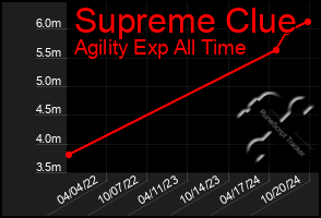 Total Graph of Supreme Clue