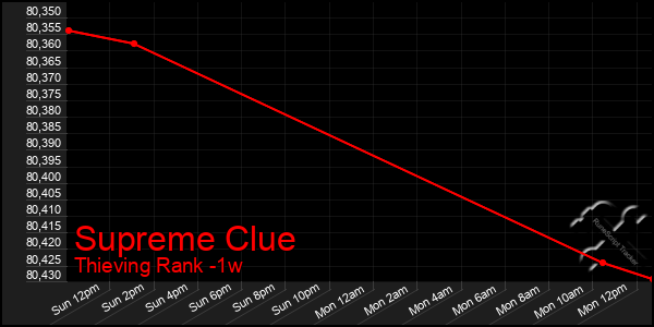 Last 7 Days Graph of Supreme Clue