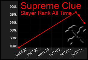 Total Graph of Supreme Clue