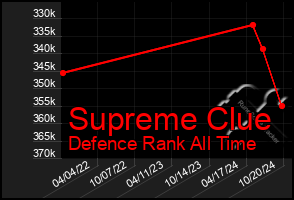 Total Graph of Supreme Clue