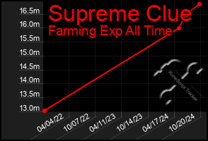 Total Graph of Supreme Clue