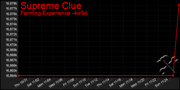 Last 31 Days Graph of Supreme Clue