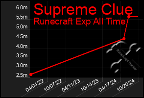 Total Graph of Supreme Clue