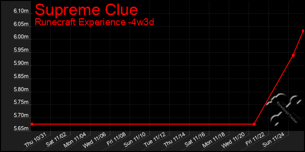 Last 31 Days Graph of Supreme Clue