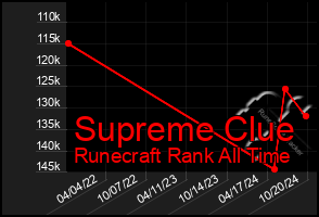 Total Graph of Supreme Clue