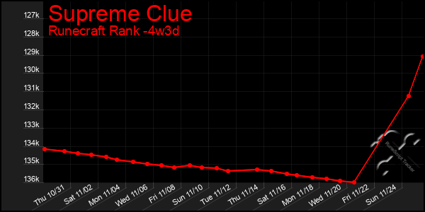 Last 31 Days Graph of Supreme Clue