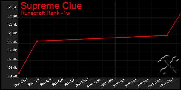 Last 7 Days Graph of Supreme Clue