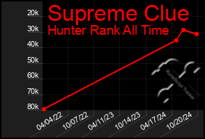 Total Graph of Supreme Clue