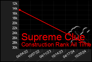 Total Graph of Supreme Clue