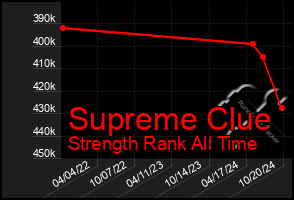 Total Graph of Supreme Clue