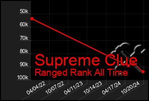 Total Graph of Supreme Clue