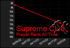 Total Graph of Supreme Clue