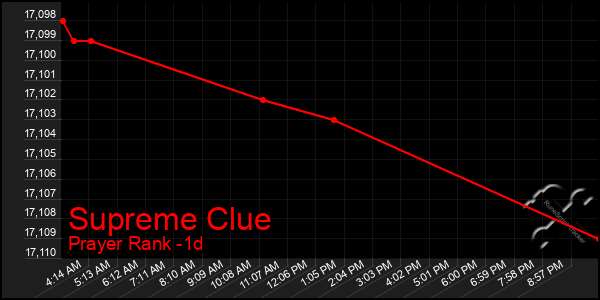 Last 24 Hours Graph of Supreme Clue