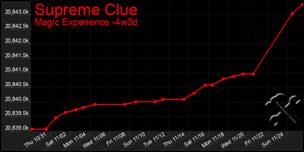 Last 31 Days Graph of Supreme Clue