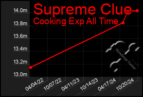 Total Graph of Supreme Clue