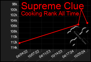 Total Graph of Supreme Clue