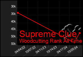 Total Graph of Supreme Clue