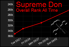 Total Graph of Supreme Don
