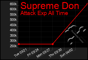 Total Graph of Supreme Don