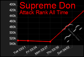 Total Graph of Supreme Don