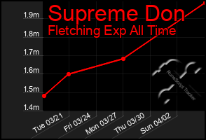 Total Graph of Supreme Don