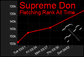 Total Graph of Supreme Don