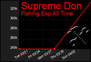 Total Graph of Supreme Don